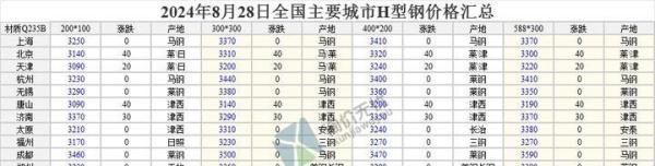 2024年8月28日 全国主要城市最新钢材价格行情一览