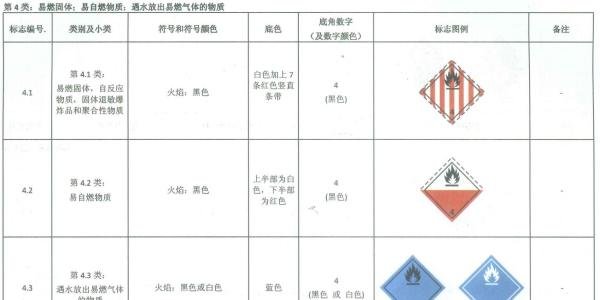 干货｜危险品标志全览，建议收藏！
