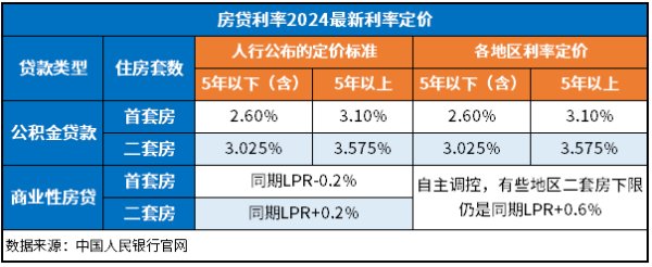 房贷利率2024最新利率，利率定价标准与实际执行利率一览表