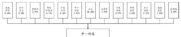 中一科技：家族企业，传男不传女
