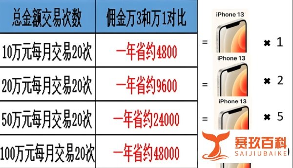 国泰君安股票交易手续费是多少？万0.854