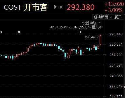 Costco(开市客)为什么被买爆?解读让巴菲特“死都不卖”的经营理念