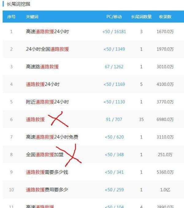【汽车】道路救援行业怎么推广？