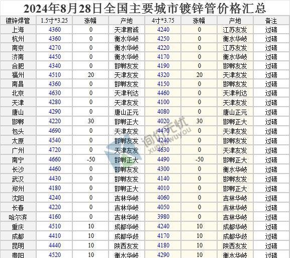 2024年8月28日 全国主要城市最新钢材价格行情一览