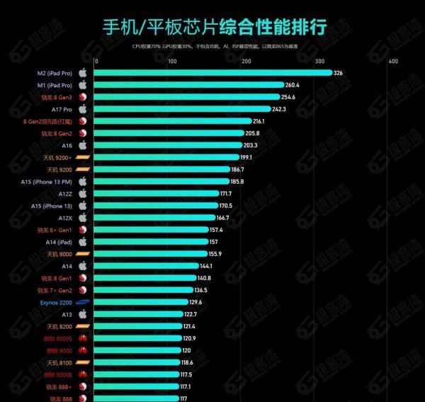 2025年手机处理器性能排行榜，CPU性能天梯图，天玑9000/8100/骁龙8+ Gen1处理器怎么样，高性价比手机推荐