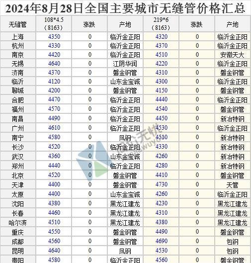 2024年8月28日 全国主要城市最新钢材价格行情一览