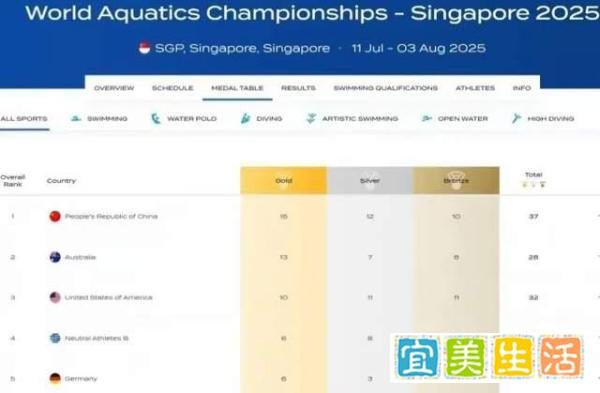 游泳世锦赛金牌奖牌+中国选手成绩榜，最新世界、亚洲、中国纪录