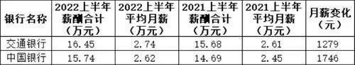 重磅!250万银行人薪酬出炉!银行茅降薪了,月薪还有5.5万!六大国有行全线“加工资”,降最多竟是这家