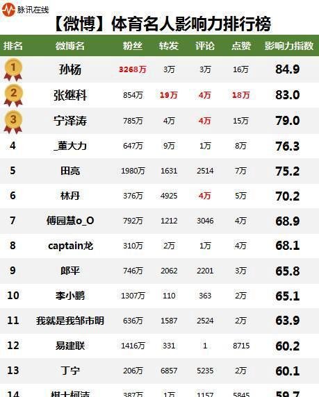 孙杨登顶微博榜，杨毅侃球领衔微信榜 | 脉讯体育名人与KOL排行榜