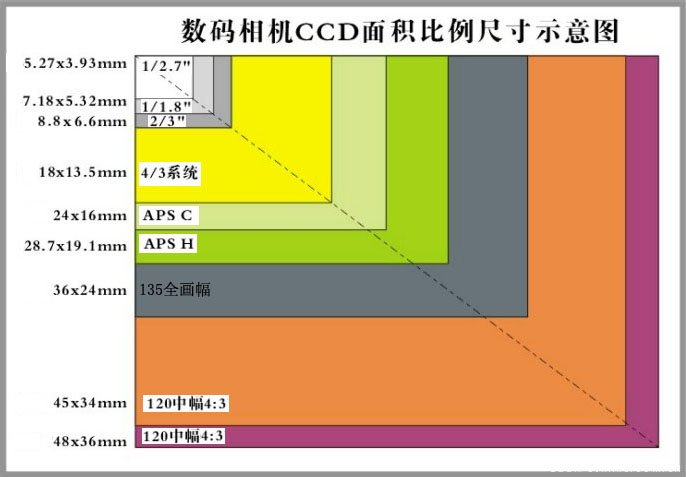 全画幅和aps画幅什么区别？