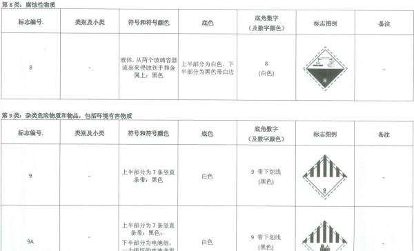 干货｜危险品标志全览，建议收藏！