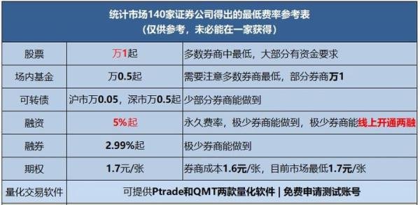 赣州股票开户佣金最低是多少？万1开户全攻略！