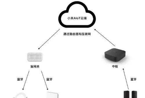 从“米家APP崩了”，聊聊智能家居的本地控制为啥这么难？