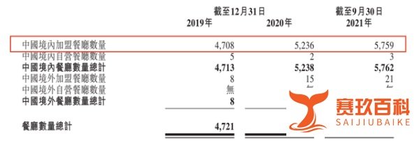 “麻辣烫第一股”杨国福赴港上市，卖货“收割”加盟商年入11亿元，下沉扩张处罚频频