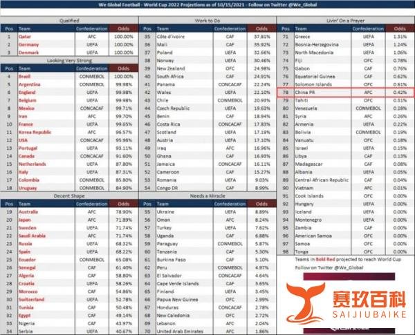 巴西等7支球队晋级世界杯概率超99%,国足概率为0.42%