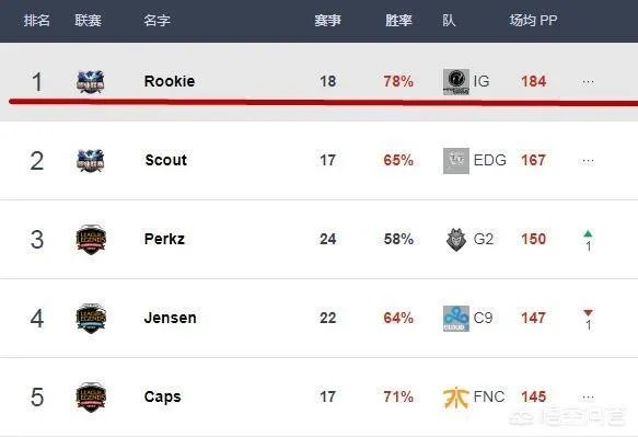 韩国更新选手排名,IG包揽五个第一,UZI倒数第二,你怎么看?