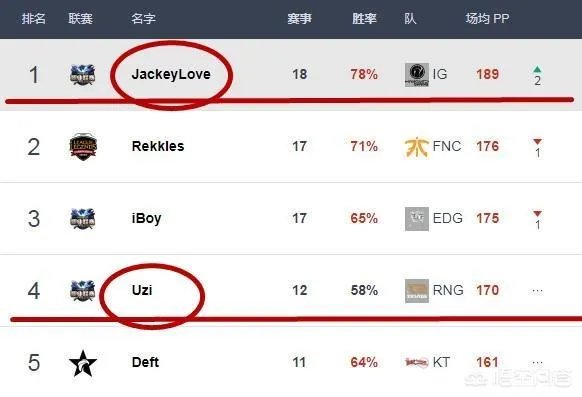 韩国更新选手排名,IG包揽五个第一,UZI倒数第二,你怎么看?