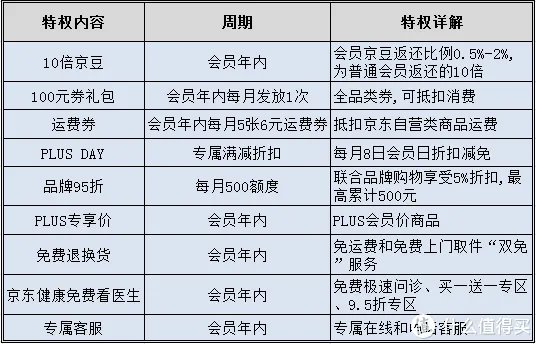 京东plus会员有什么用