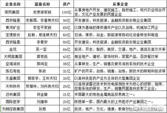 陕北首富是谁？