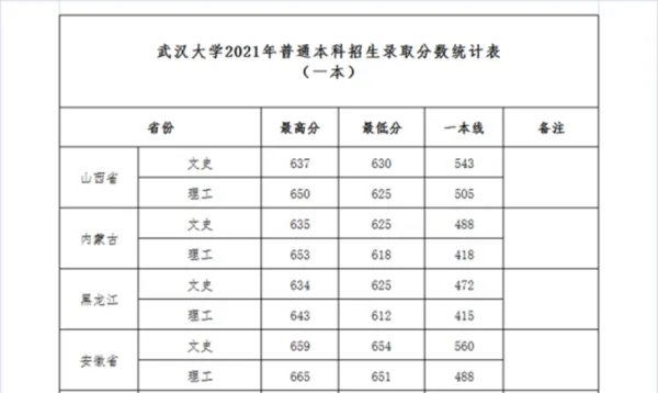 武汉大学2021高考录取分数线