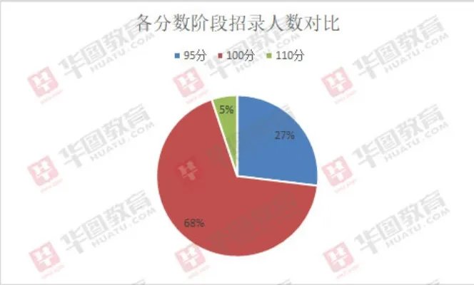2020国考补录7011人，近7成岗位仅需100分即可补录
