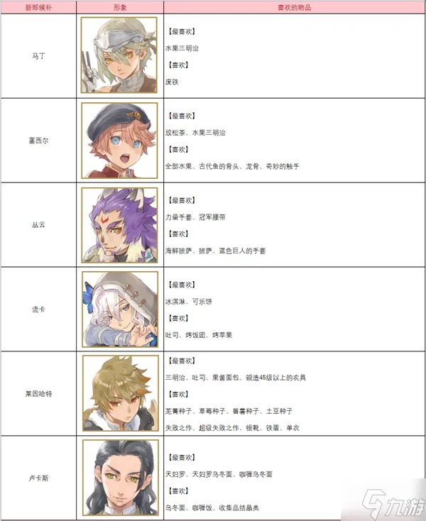 符文工房5人物喜好介绍表