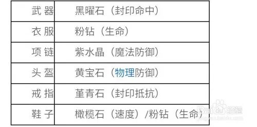 熔岩魔导士如何装备?