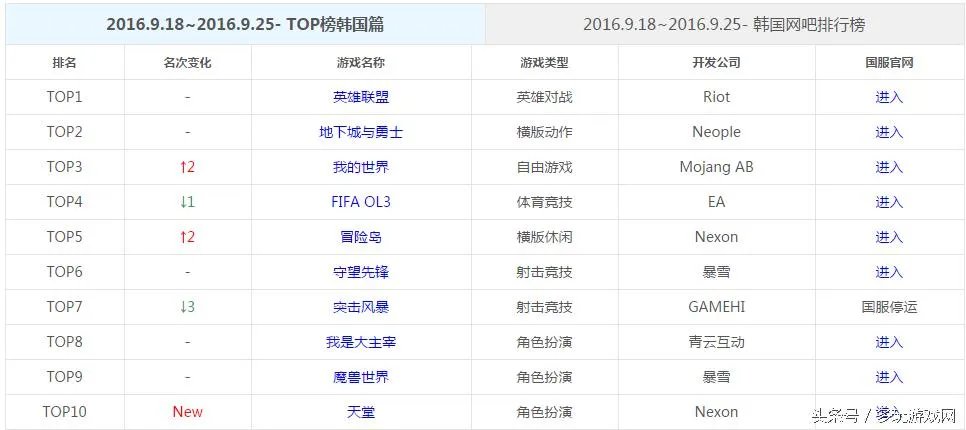 巴哈姆特lol(《英雄联盟》再次登顶)