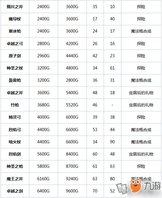 《冒险者物语》新手武器怎么样 新手武器攻略一览