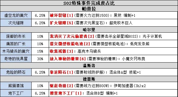 不思议迷宫时空域S02完整事件攻略大全