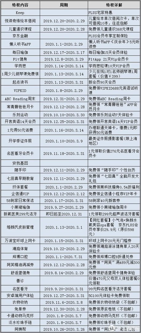 京东plus会员有什么用