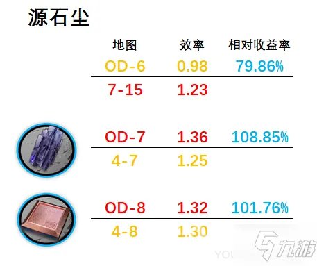 明日方舟源石尘行动材料掉率一览 源石尘行动材料掉率是多少