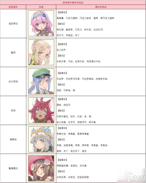 符文工房5人物喜好介绍表