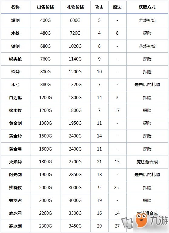 《冒险者物语》新手武器怎么样 新手武器攻略一览