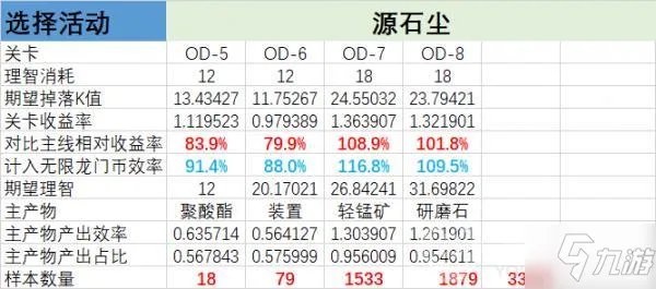 明日方舟源石尘行动材料掉率一览 源石尘行动材料掉率是多少