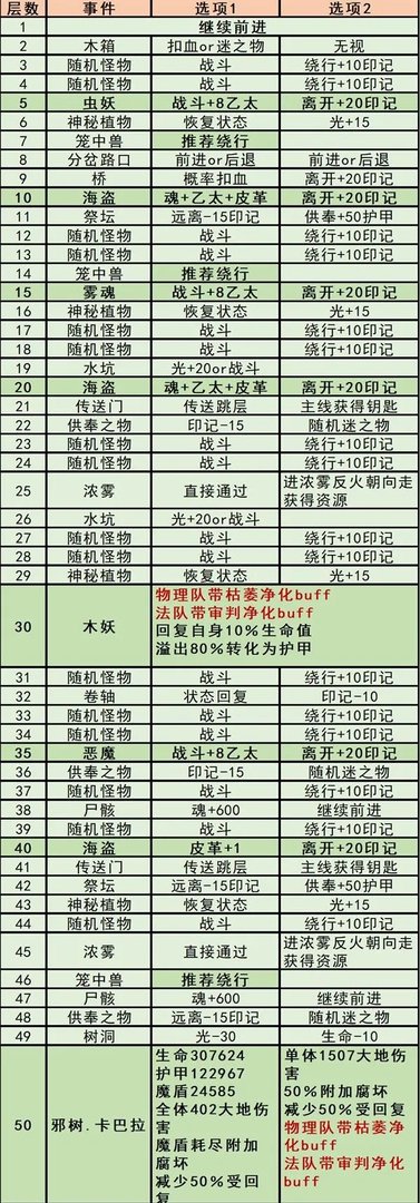 地下城堡3秘境3幽雾森林通关攻略