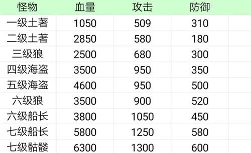 航海日记手游安土城地宫怪物数据一览