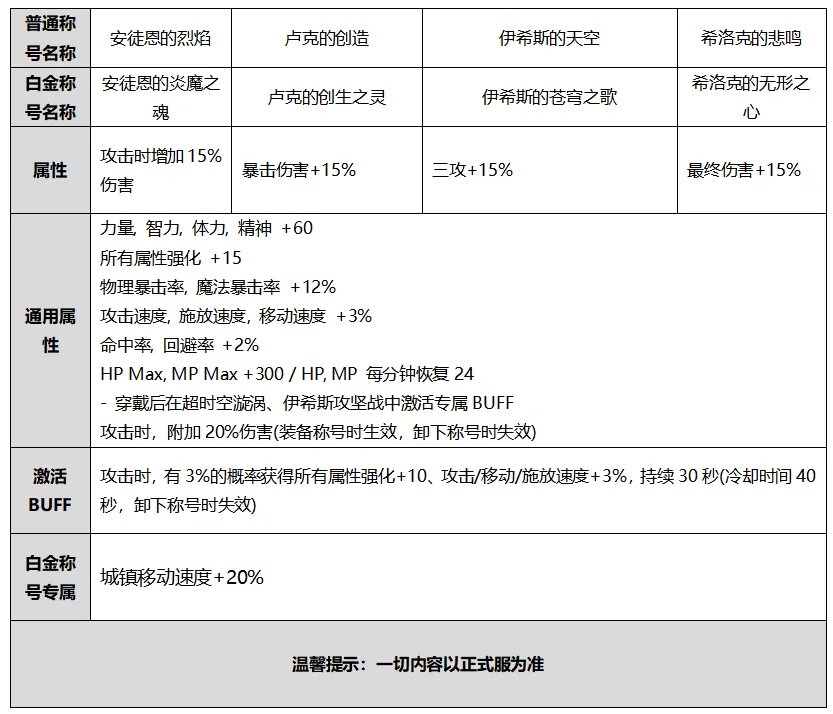 DNF安图恩的炎魔之魂属性