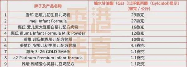 香港传出哪9款婴幼奶粉含致癌物?