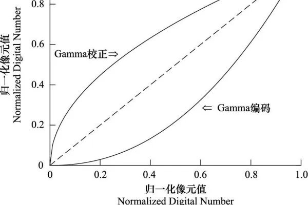 gamma值是什么