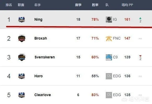 韩国更新选手排名,IG包揽五个第一,UZI倒数第二,你怎么看?
