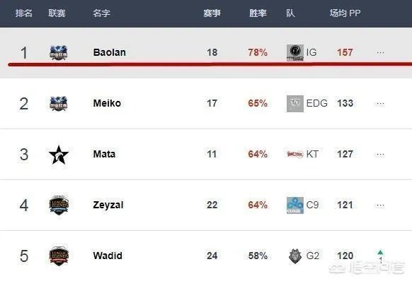 韩国更新选手排名,IG包揽五个第一,UZI倒数第二,你怎么看?
