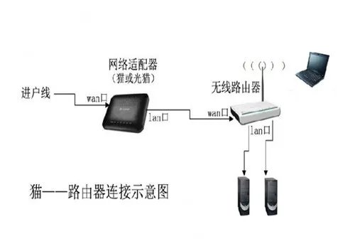 光纤路由器设置步骤有哪些 家用光纤无线网络设置方法