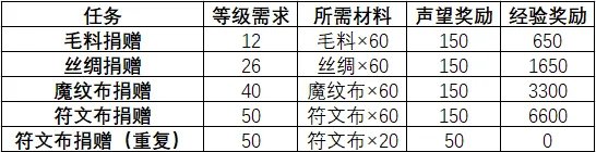 暴风城布匹军需官主要任务 暴风城布匹军需官在哪里在哪