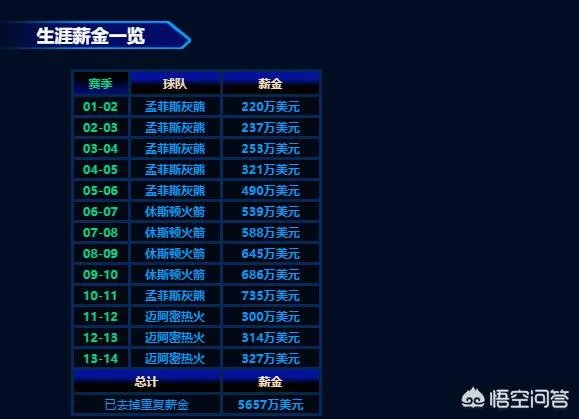 巴蒂尔年薪