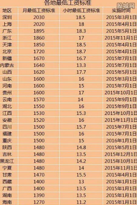 深圳最低工资标准公布 2015年加班工资如何计算?