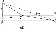为了探究代数式的最小值，小明巧妙的运用了“数形结合”思想.具体方法是这样的：如图，C为线段BD上一动点，分别过点B、D作，，连接AC、EC.已知AB=2，DE=1，BD=9，设BC=x.则，，则问题即转化成求AC+CE的最小值.（1）我们知道当A、C、E在同一直线上时，AC+CE的值最小，于是可求得的最小值等于＿＿＿，此时x=＿＿＿；（2）请你根据上述的方法和结论，试构图求出代数式的最小值及对应的x的值.