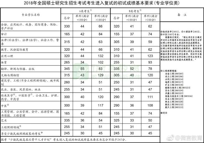 考研分数线2018国家线查询