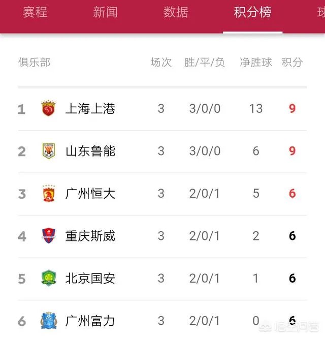 上港客场五比二战胜富力,富力客场五比四战胜恒大,是否说明上港已经超越恒大?