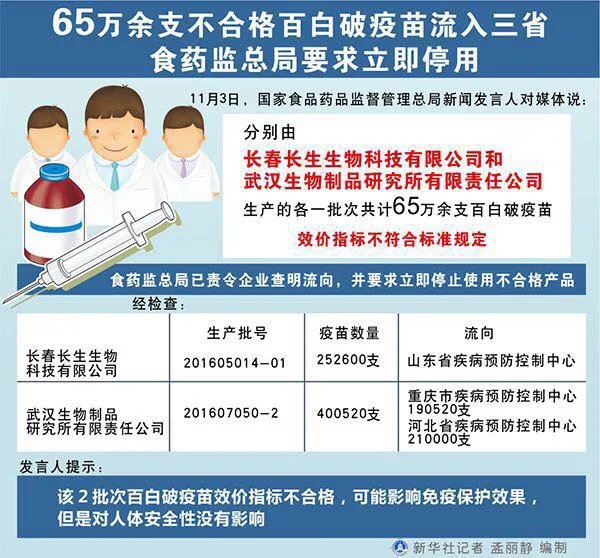 家长如何确认是否接种了问题疫苗?是哪些批次?